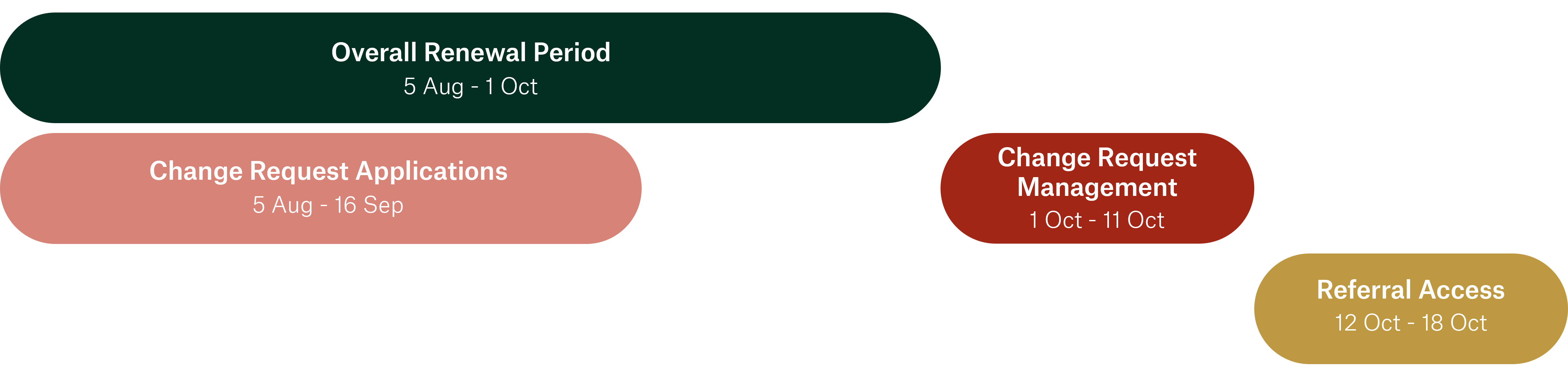 2026 Members Renewal Gantt Chart