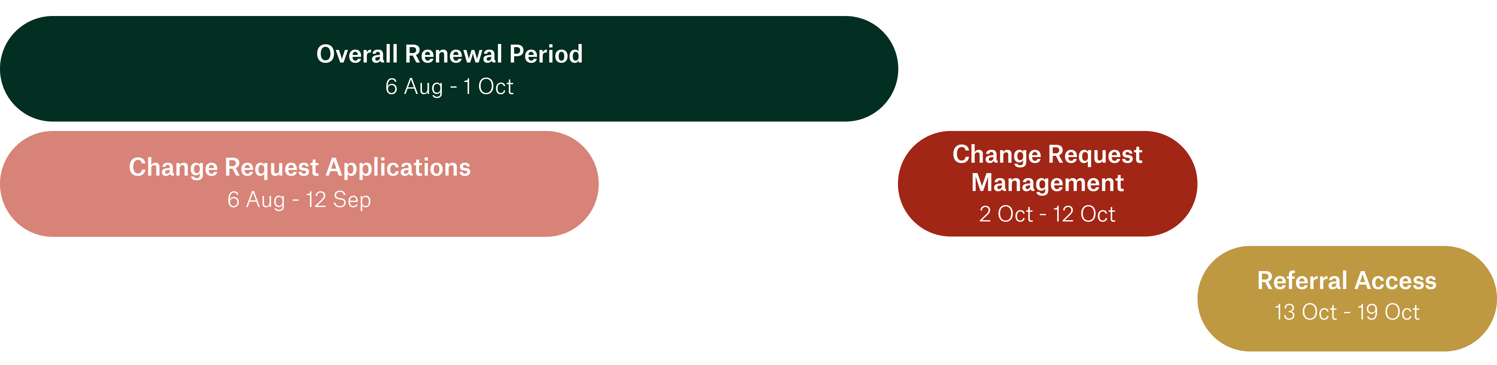 2026 Members Renewal Gantt Chart