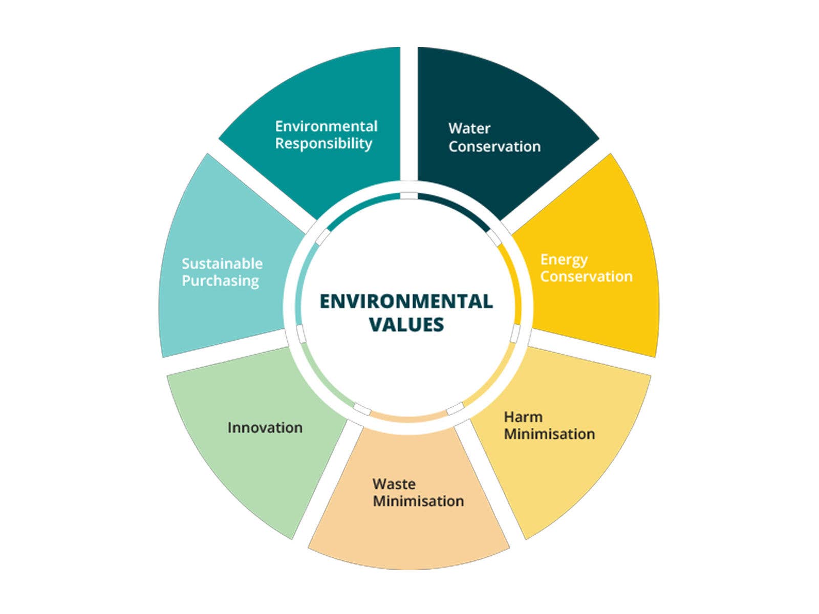 A graphic circle showing the values which make up the environmental values of Suncorp Stadium